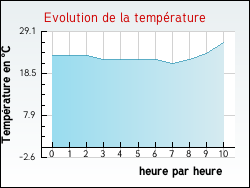 Evolution de la temp�rature de la ville de Raissac-d'Aude